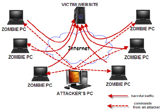 ddos attacks