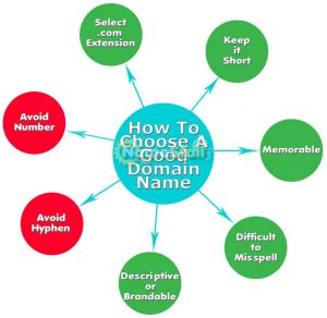 choosing a good domain name